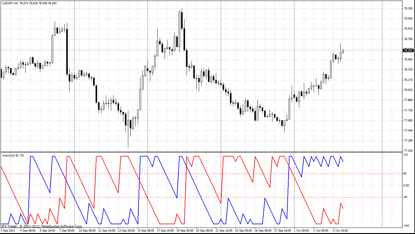 forex indicators: 阿隆指标