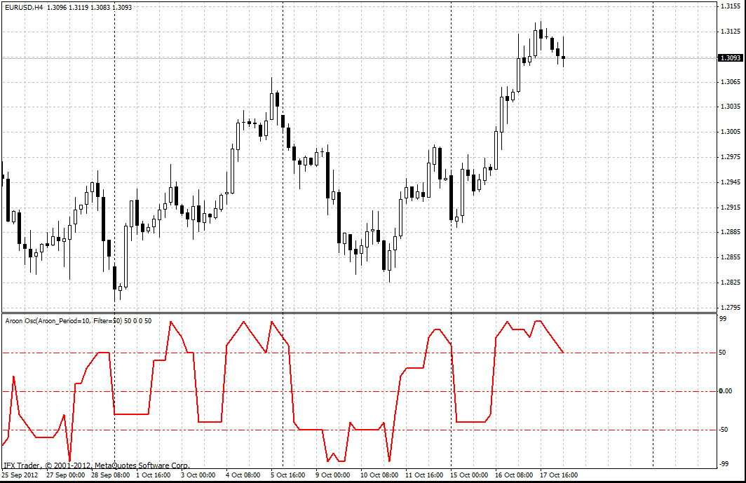 forex indicators: Oscilador Aroon