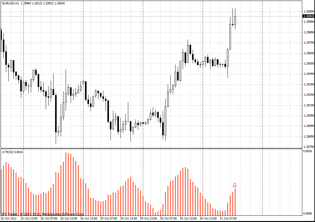 forex indicators: Histograma ATR