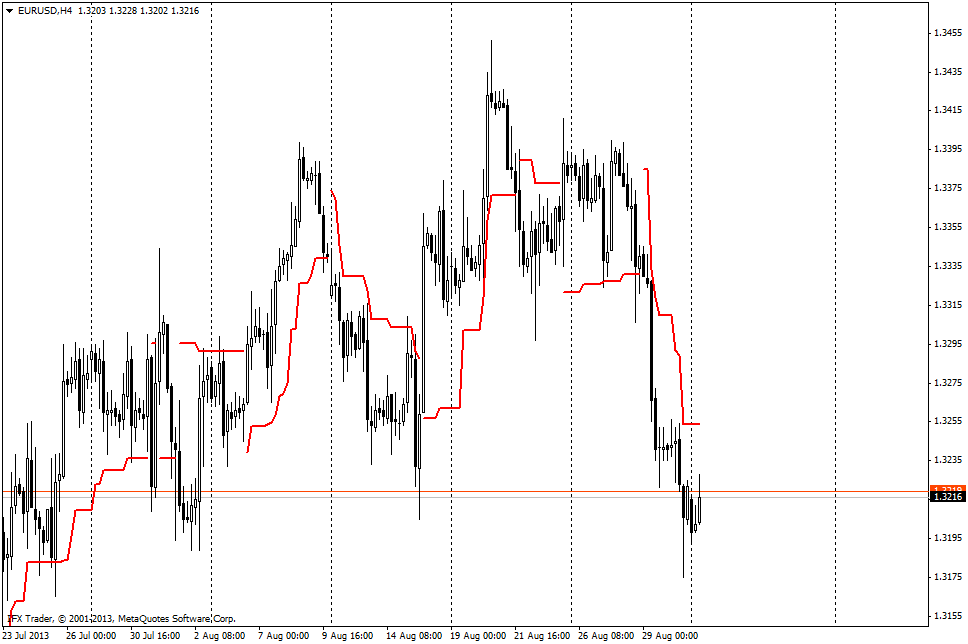 forex indicators: ATR Trailing Stop