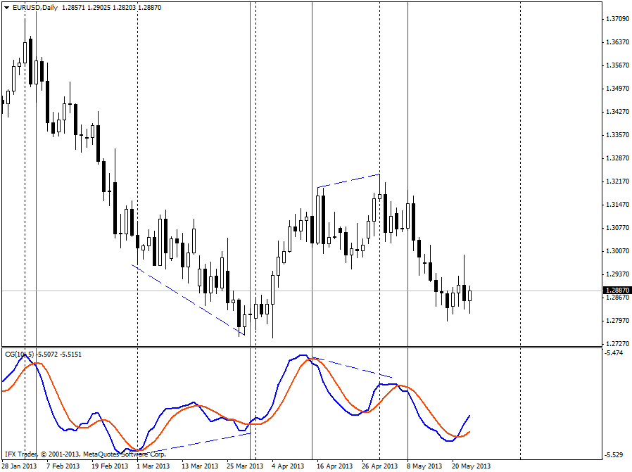 forex indicators: Penanda awal Center of Gravity