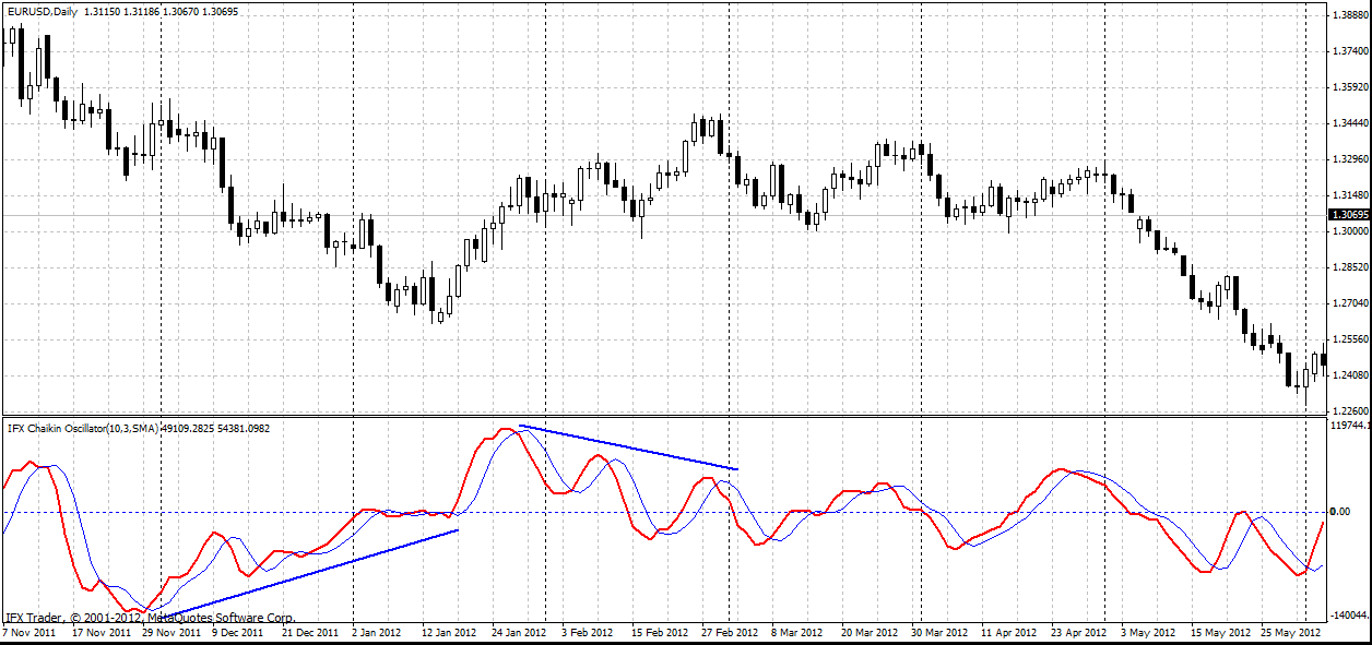 forex indicators: Oscilador Chaikin