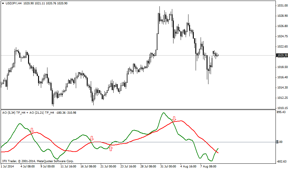 IFX_DAO指标