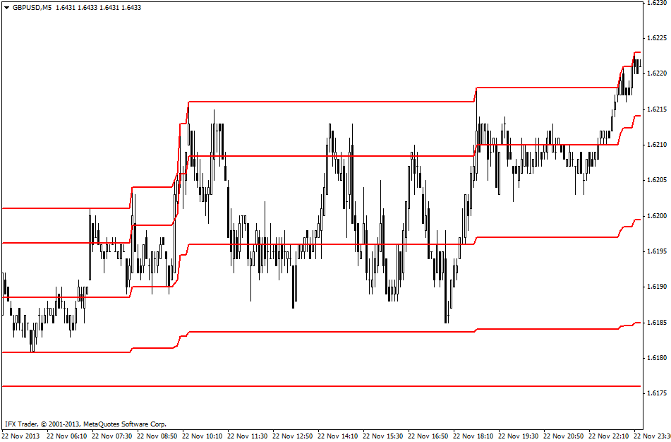 forex indicators: Day Channel