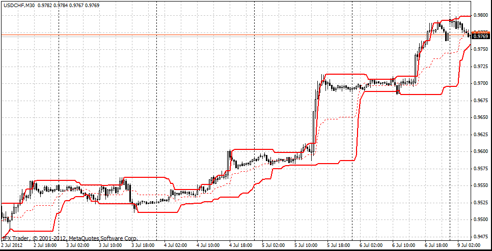 forex indicators: Канали Дончіана