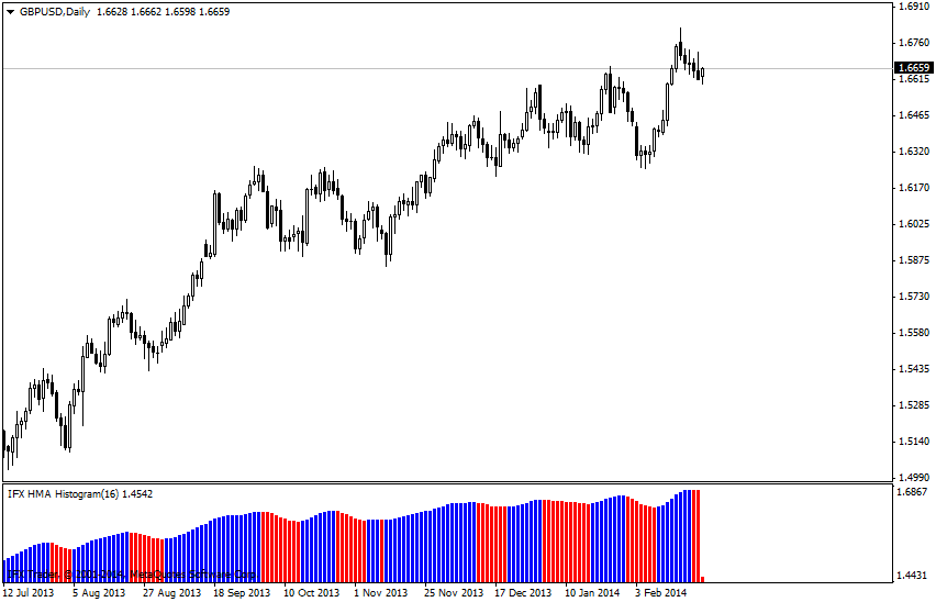 forex indicators: Histograma HMA