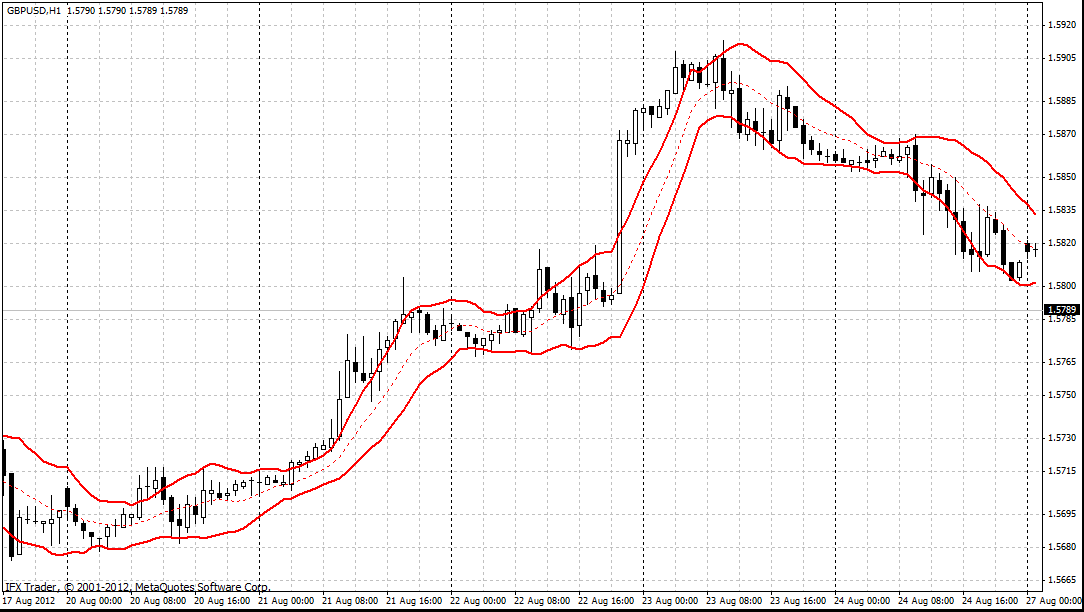 forex indicators: CAnal de Keltner