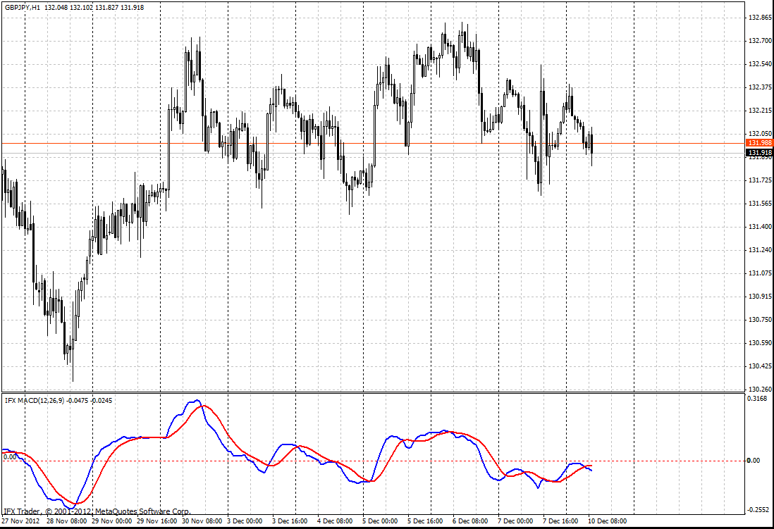 O indicador MACD