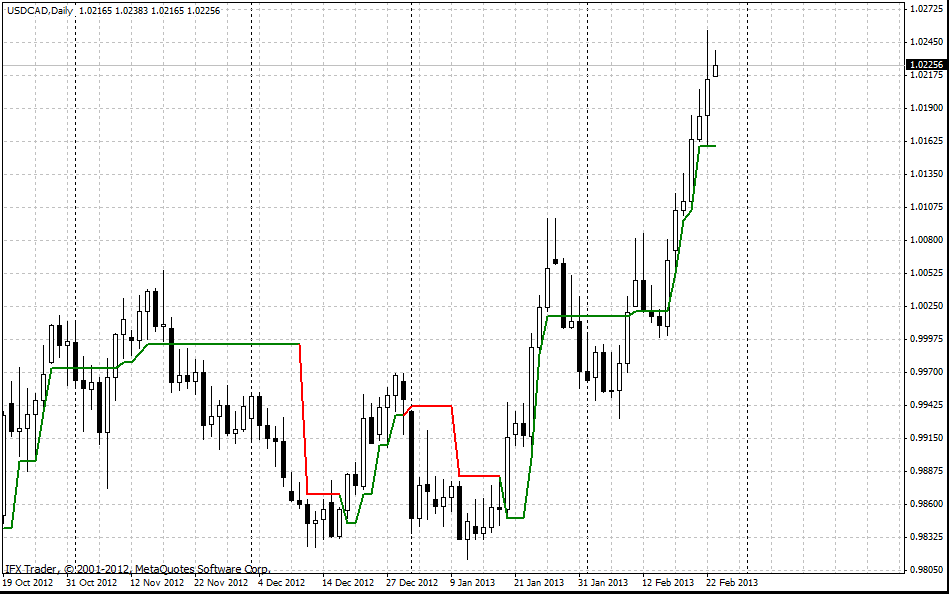 forex indicators: سپر ٹرینڈ 