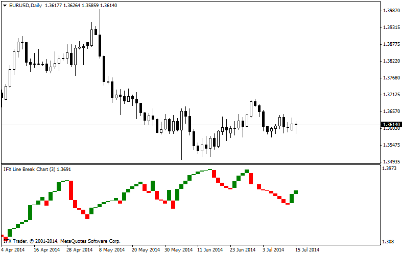 forex indicators: Gráficos de Ruptura en Tres Líneas (TLB)