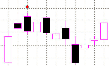 forex indicators: Upside Gap Two Crows